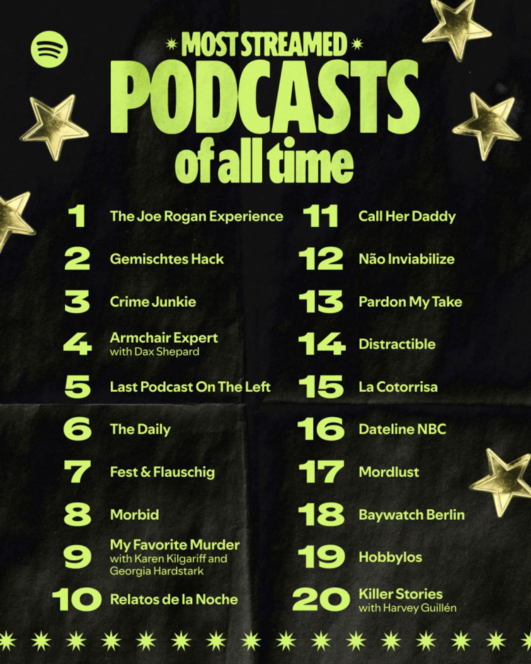 Spotify meest gestreamde podcasts